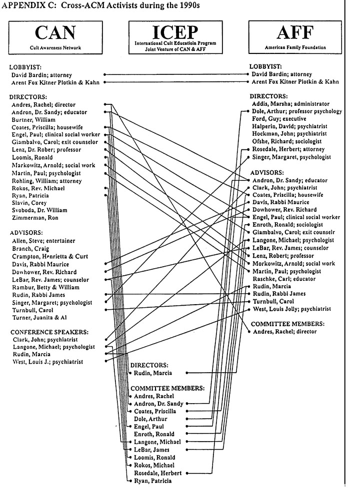 Cross-ACM Activists during the 1990s